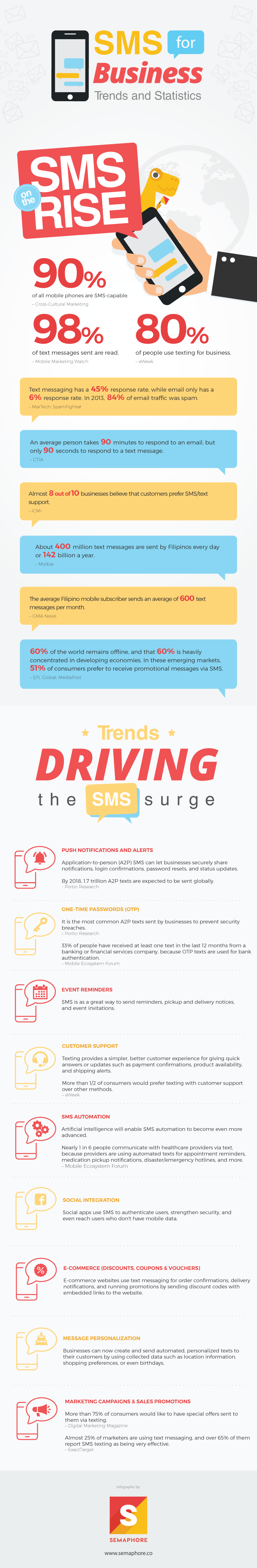 SMS for Business: Trends and Statistics